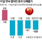 상승률,중국,경기,연속,시장