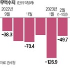 수출,감소,무역수지,증가,반도체,수입