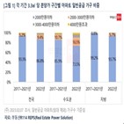 아파트,분양가,3.3,2천만,지난해