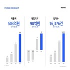 매출,증가,채용,원티드랩