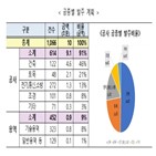 발주,용역,공사,올해,부문