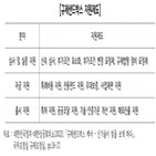 경기북부,운영,규제특구제도,낙후지역,규제자유특구,규제특례