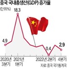 중국,성장률,경제,목표,제시,지난해,목표치,수출,5.5,코로나