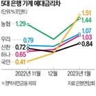 포인트,예대금리차,평균,은행