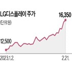 LG디스플레이,증가,수요,디스플레이,대비