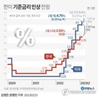 물가,경기,한은,상황,수출,금리,이번,경제,기준금리,정부