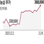 가격,올해,국내,곡물,원가