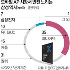 시장,삼성전자,제품,갤럭시,모바일,시스템,성능,프리미엄