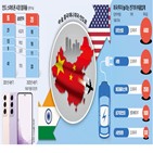 인도,미국,공장,전기차,생산,공급망,조지아주,계획,투자,스마트폰