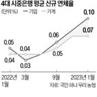 연체율,대출,작년,신규