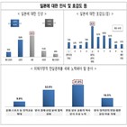 긍정적,일본,대한,부정적,인상,개선