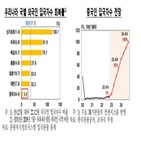 중국,성장률,포인트,한국,관광객,영향,올해