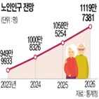 인구,내년,노인,통계청