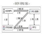 지역,사업,지원,지자체,구축,동네단위