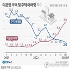 미분양,부동산,정부,경기,상황,주택,지난해