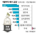 세수,기저효과,올해,감소,정부