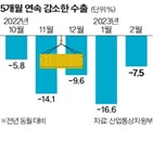 수출,반도체,감소,적자,수입,대비