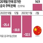 중국,신규,주택,시장,부동산