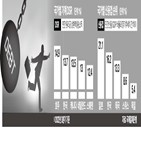 대출,한국,부담,가계,원리금,국가,신용갭,금융위기