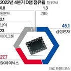 가격,지난해,수요,재고,마이크론,시장