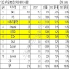 배터리,점유율,기록