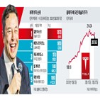 테슬라,머스크,가격,주가,모델,세계,수요,멕시코