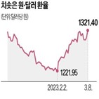 포인트,기준금리,인상,금리차,빅스텝,금리