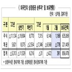 000억,외국인,순매수