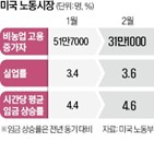 임금,일자리,분석,미국,발표,인상,고용,보고서