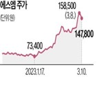 공개매수,엔터,카카오,주가,하이브