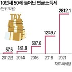 기준,1200만,연금액,이하,저율과세,세율