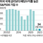 S&P500,미국,국채,배당수익률,기업