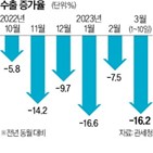 수출,적자,수입,10일,연간,이달