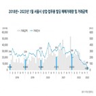 상업,부동산,올해,거래금액