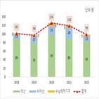 실종자,사망,발생,해양사