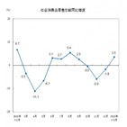 중국,작년,산업생산,소매판매