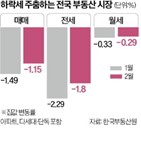 전국,낙폭,지난달,전월,하락폭,시장