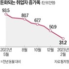 취업자,증가,청년층,고용률,지난달,영향,경기