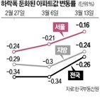 지수,실거래가,아파트값,상승