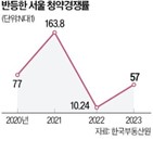 서울,경쟁률,청약