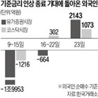 외국인,순매도,사태,증시