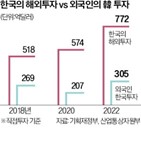 한국,규모,해외,기업,증가,외국인