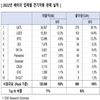 배터리,점유율,삼성,업체