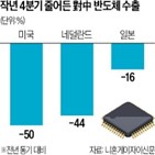 중국,반도체,장비,수출,미국