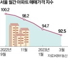서울,아파트,집값,지난달,이달,하락