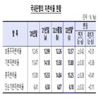 기준,은행,국내은행,자본비율