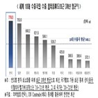 수출,품목,국가,한국,특정