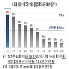 수출,품목,집중도,국가,수출국