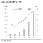 소모품,매출,비올,올해