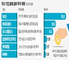 투자,기업,올해,규모,계획,SK온,현대차,포스코홀딩스